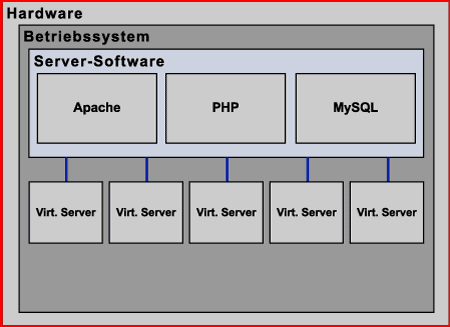 Grafik ded. Server